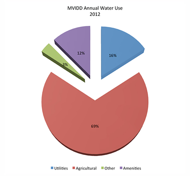 MVIDD-Annual-Water-Use-2012