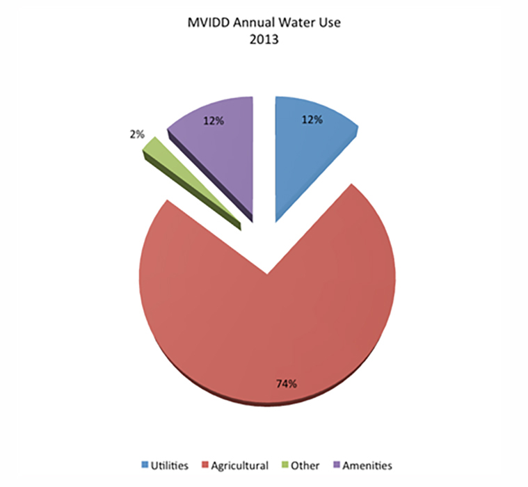 MVIDD-Annual-Water-Use-2013