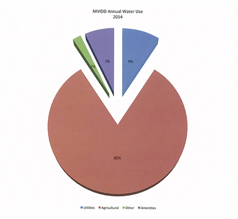 MVIDD-Annual-Water-Use-2014